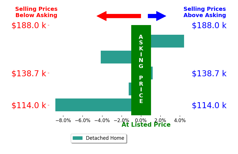 Clinton Crichlow's sold homes closed 1.9% below asking on average, with 1 homes above, 3 below, and 1 at asking price.