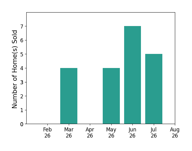Tammy Koleski sold 4 homes in March 2026, 4 homes in May 2026, 7 homes in June 2026, 5 homes in July 2026, for a total of 20 homes.