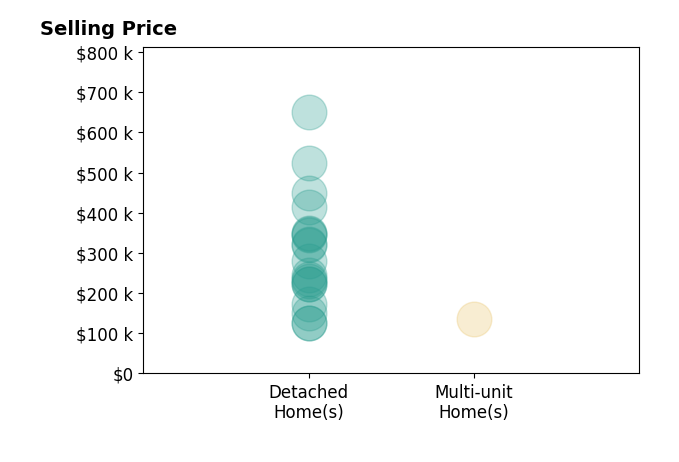 Tammy Koleski's sold homes include detached homes from $125K to $650K, multi-unit homes at $136K.