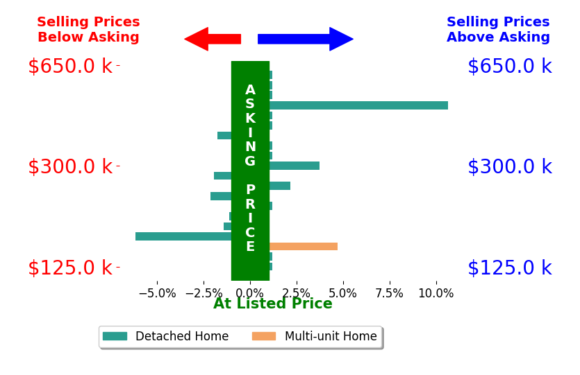 Tammy Koleski's sold homes closed 0.2% above asking on average, with 4 homes above, 6 below, and 10 at asking price.
