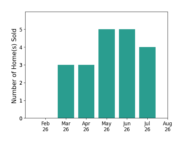 Jennifer HerronUnderwood sold 3 homes in March 2026, 3 homes in April 2026, 5 homes in May 2026, 5 homes in June 2026, 4 homes in July 2026, for a total of 20 homes.