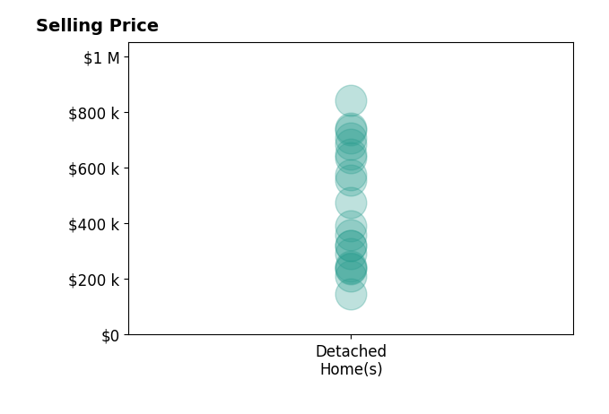 Jennifer HerronUnderwood's sold homes include detached homes from $145K to $840K.