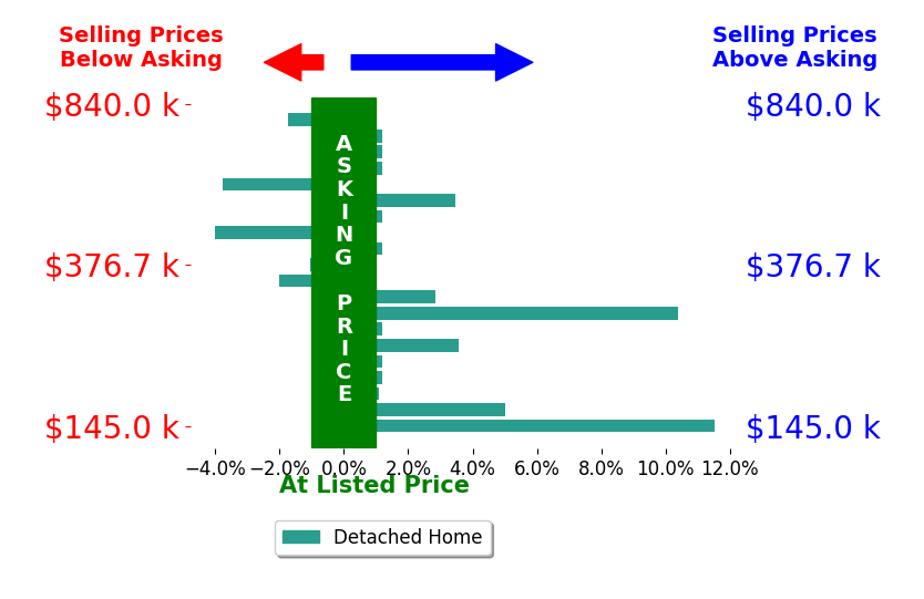 Jennifer HerronUnderwood's sold homes closed 1.2% above asking on average, with 7 homes above, 5 below, and 8 at asking price.