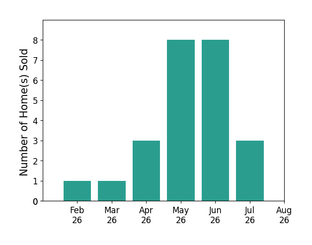 Jenny Duncan sold 1 home in February 2026, 1 home in March 2026, 3 homes in April 2026, 8 homes in May 2026, 8 homes in June 2026, 3 homes in July 2026, for a total of 24 homes.