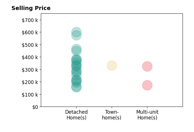 Jenny Duncan's sold homes include detached homes from $158K to $600K, multi-unit homes from $174K to $325K, townhomes at $332K.