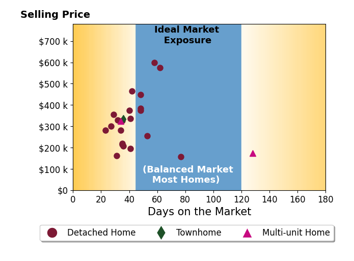 Jenny Duncan's sold homes were on the market for an average of 44 days, ranging from 23 to 128 days, with an average sold price of $320K.