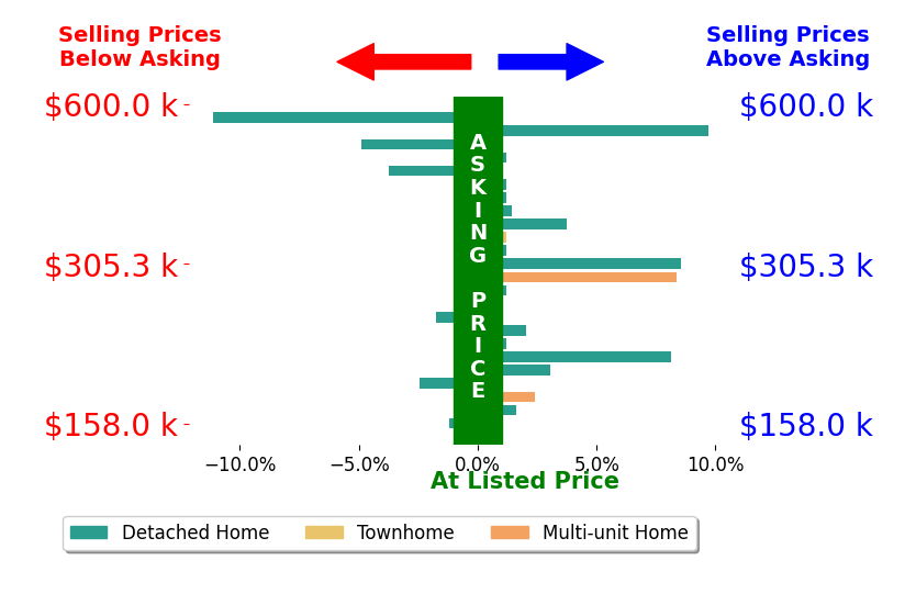 Jenny Duncan's sold homes closed 0.9% above asking on average, with 10 homes above, 7 below, and 7 at asking price.