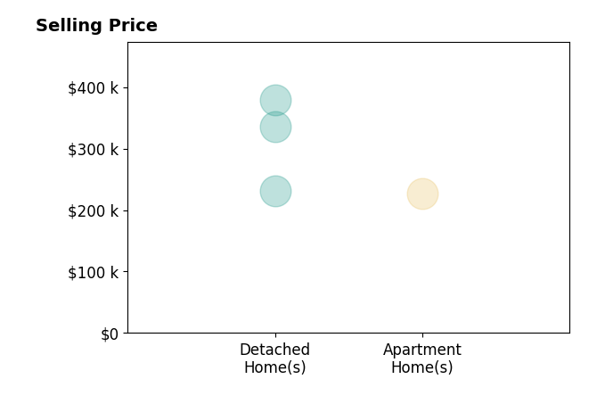 Joseph Keller's sold homes include apartment homes at $227K, detached homes from $231K to $378K.