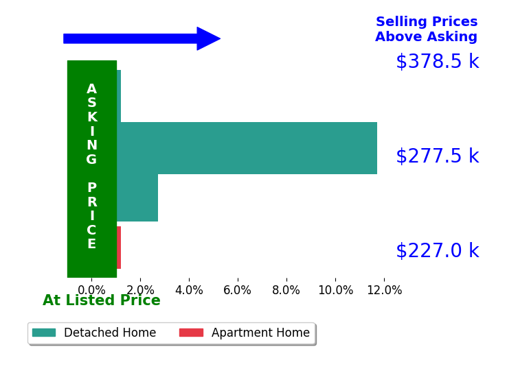 Joseph Keller's sold homes closed 3.8% above asking on average, with 2 homes above, 0 below, and 2 at asking price.