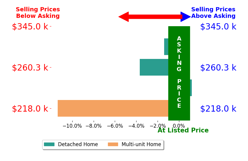 Anthony Mendez's sold homes closed 4.3% below asking on average, with 0 homes above, 3 below, and 1 at asking price.