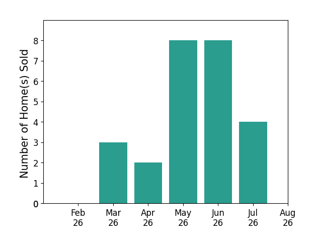 Chris Schlenkerman sold 3 homes in March 2026, 2 homes in April 2026, 8 homes in May 2026, 8 homes in June 2026, 4 homes in July 2026, for a total of 25 homes.