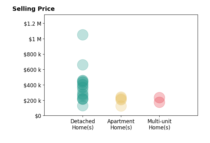 Chris Schlenkerman's sold homes include detached homes from $130K to $1.1M, apartment homes from $127K to $245K, multi-unit homes from $175K to $235K.