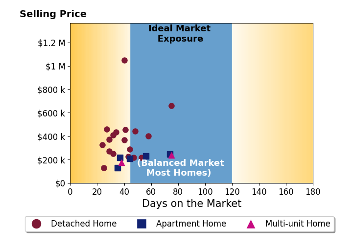 Chris Schlenkerman's sold homes were on the market for an average of 43 days, ranging from 24 to 75 days, with an average sold price of $336K.