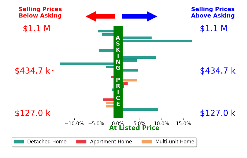 Chris Schlenkerman's sold homes closed 0.9% above asking on average, with 10 homes above, 9 below, and 6 at asking price.