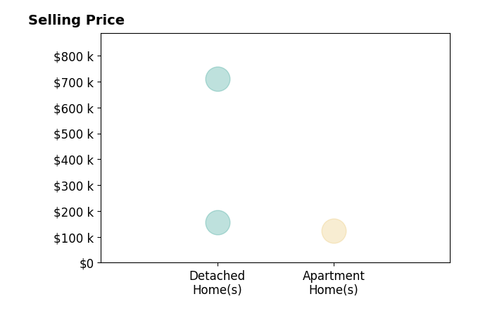 Debra Moore's sold homes include apartment homes at $124K, detached homes from $155K to $710K.
