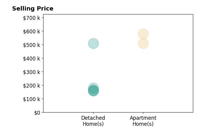 Stephanie Miller's sold homes include detached homes from $159K to $510K, apartment homes from $510K to $580K.