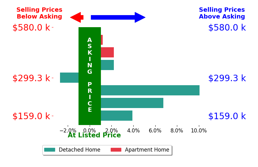 Stephanie Miller's sold homes closed 3.2% above asking on average, with 5 homes above, 1 below, and 1 at asking price.