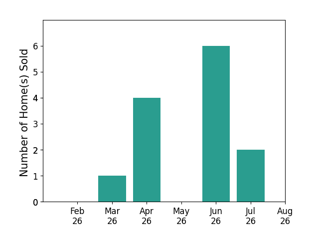 Matthew Lynch sold 1 home in March 2026, 4 homes in April 2026, 6 homes in June 2026, 2 homes in July 2026, for a total of 13 homes.