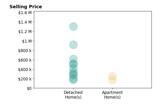 Matthew Lynch's sold homes include detached homes from $175K to $1.3M, apartment homes from $170K to $250K.