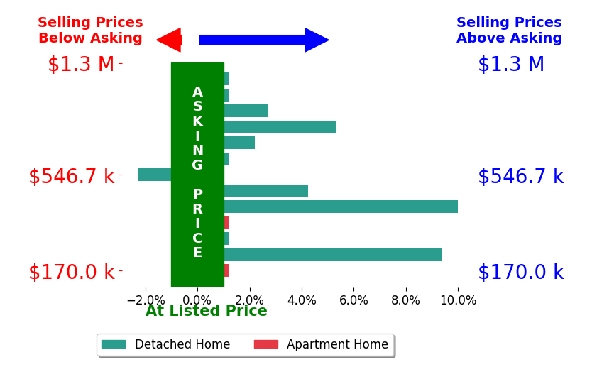 Matthew Lynch's sold homes closed 2.5% above asking on average, with 6 homes above, 1 below, and 6 at asking price.