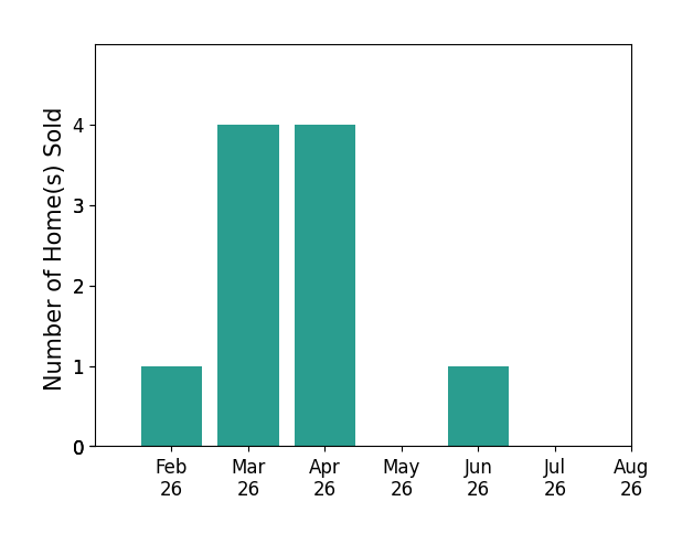 Marti Neff sold 1 home in February 2026, 4 homes in March 2026, 4 homes in April 2026, 1 home in June 2026, for a total of 10 homes.
