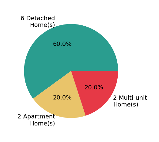Marti Neff sold 6 detached homes, 2 apartment homes, 2 multi-unit homes.