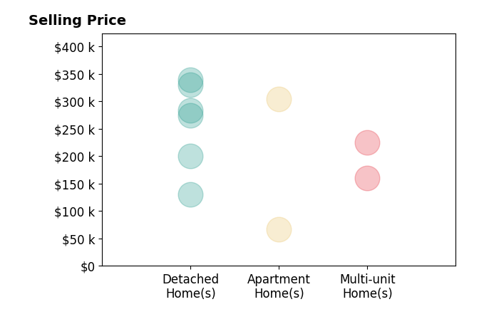 Marti Neff's sold homes include apartment homes from $67K to $305K, multi-unit homes from $160K to $225K, detached homes from $130K to $339K.