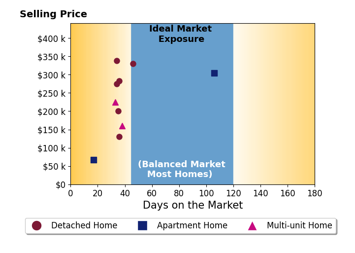Marti Neff's sold homes were on the market for an average of 41 days, ranging from 17 to 106 days, with an average sold price of $231K.