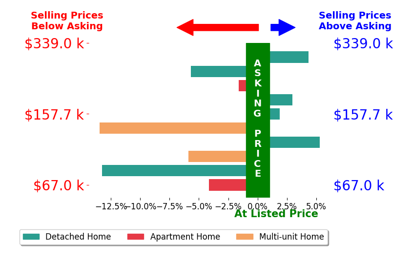 Marti Neff's sold homes closed 3.0% below asking on average, with 4 homes above, 6 below, and 0 at asking price.