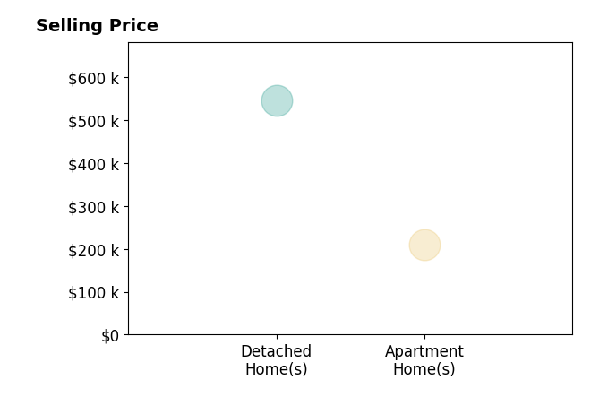 Laurie Enos's sold homes include apartment homes at $210K, detached homes at $545K.