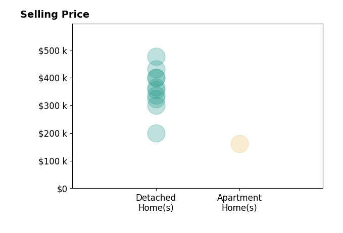 Pamela Simon's sold homes include detached homes from $200K to $475K, apartment homes at $160K.