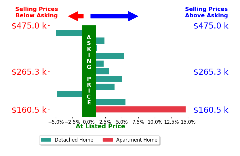 Pamela Simon's sold homes closed 2.9% above asking on average, with 8 homes above, 2 below, and 1 at asking price.