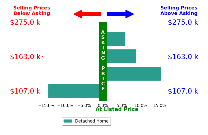 Andrew Ginter's sold homes closed 3.8% above asking on average, with 3 homes above, 1 below, and 0 at asking price.