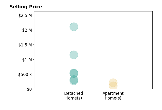 Kristin Baum's sold homes include apartment homes from $110K to $210K, detached homes from $275K to $2.1M.