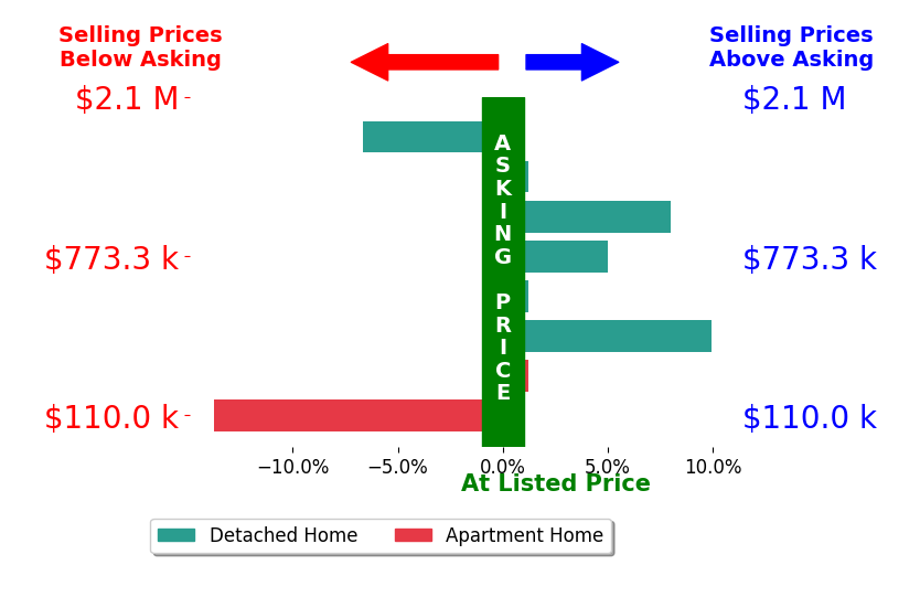 Kristin Baum's sold homes closed 0.4% above asking on average, with 3 homes above, 2 below, and 3 at asking price.