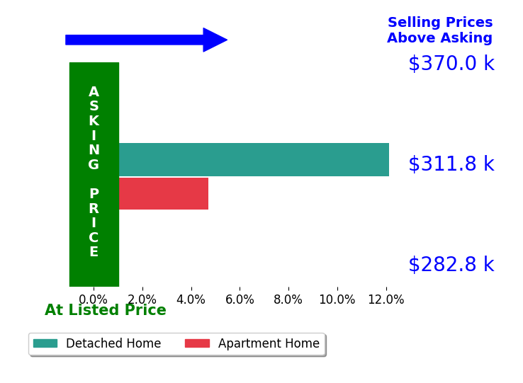 Melissa Smith's sold homes closed 8.4% above asking on average, with 2 homes above, 0 below, and 0 at asking price.