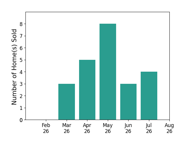 Jamie Powers sold 3 homes in March 2026, 5 homes in April 2026, 8 homes in May 2026, 3 homes in June 2026, 4 homes in July 2026, for a total of 23 homes.