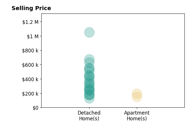 Jamie Powers's sold homes include detached homes from $130K to $1.1M, apartment homes from $150K to $195K.