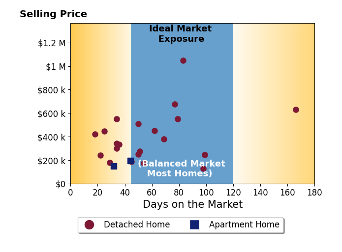 Jamie Powers's sold homes were on the market for an average of 56 days, ranging from 18 to 166 days, with an average sold price of $376K.