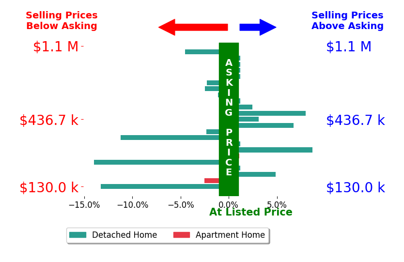 Jamie Powers's sold homes closed 0.8% below asking on average, with 7 homes above, 9 below, and 7 at asking price.