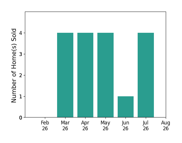 Joy Larson sold 4 homes in March 2026, 4 homes in April 2026, 4 homes in May 2026, 1 home in June 2026, 4 homes in July 2026, for a total of 17 homes.