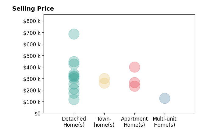 Joy Larson's sold homes include multi-unit homes at $130K, apartment homes from $235K to $399K, detached homes from $118K to $685K, townhomes from $260K to $300K.