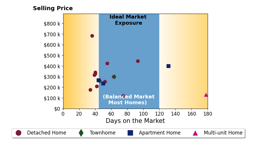 Joy Larson's sold homes were on the market for an average of 63 days, ranging from 34 to 178 days, with an average sold price of $305K.