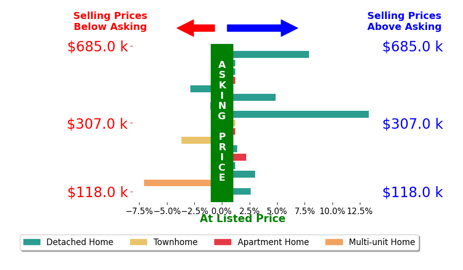 Joy Larson's sold homes closed 1.2% above asking on average, with 7 homes above, 4 below, and 6 at asking price.