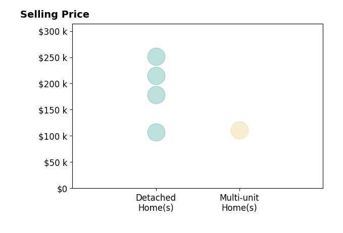 Jessica Jalowiec's sold homes include detached homes from $108K to $251K, multi-unit homes at $111K.