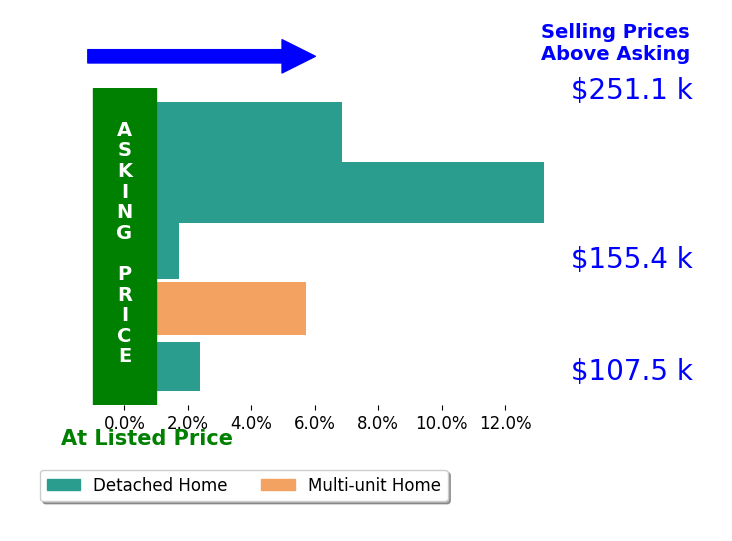 Jessica Jalowiec's sold homes closed 6.0% above asking on average, with 5 homes above, 0 below, and 0 at asking price.