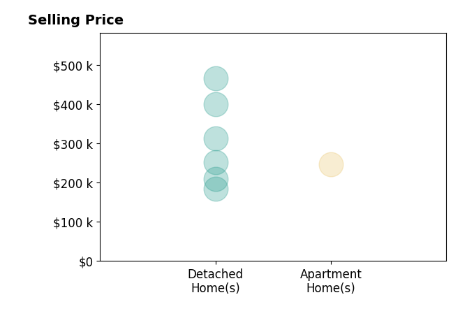 Michelle Green's sold homes include detached homes from $185K to $465K, apartment homes at $247K.
