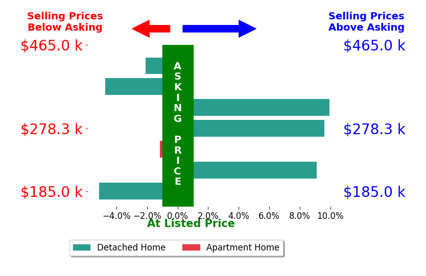 Michelle Green's sold homes closed 2.2% above asking on average, with 3 homes above, 4 below, and 0 at asking price.