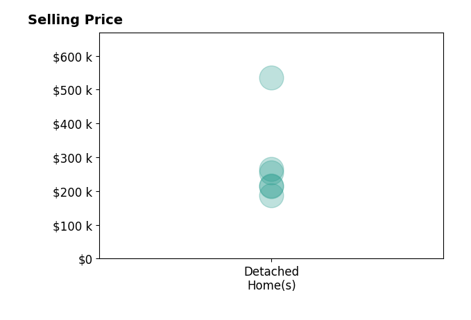 Jamie Steinbacher's sold homes include detached homes from $188K to $535K.