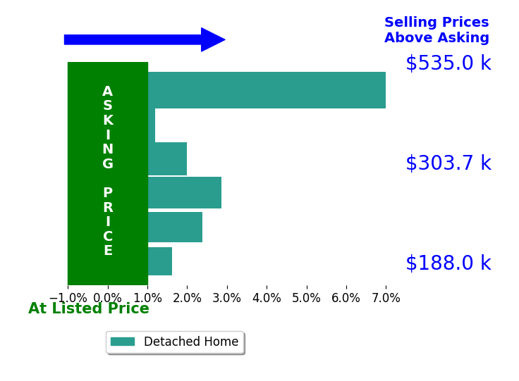 Jamie Steinbacher's sold homes closed 2.6% above asking on average, with 5 homes above, 0 below, and 1 at asking price.